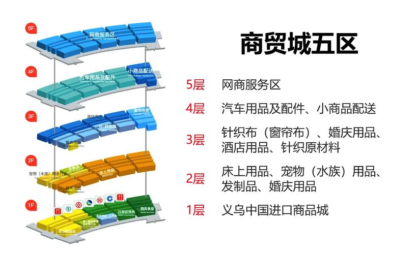 义乌国际商贸城五大区域全解析 全球小商品之都的商贸版图